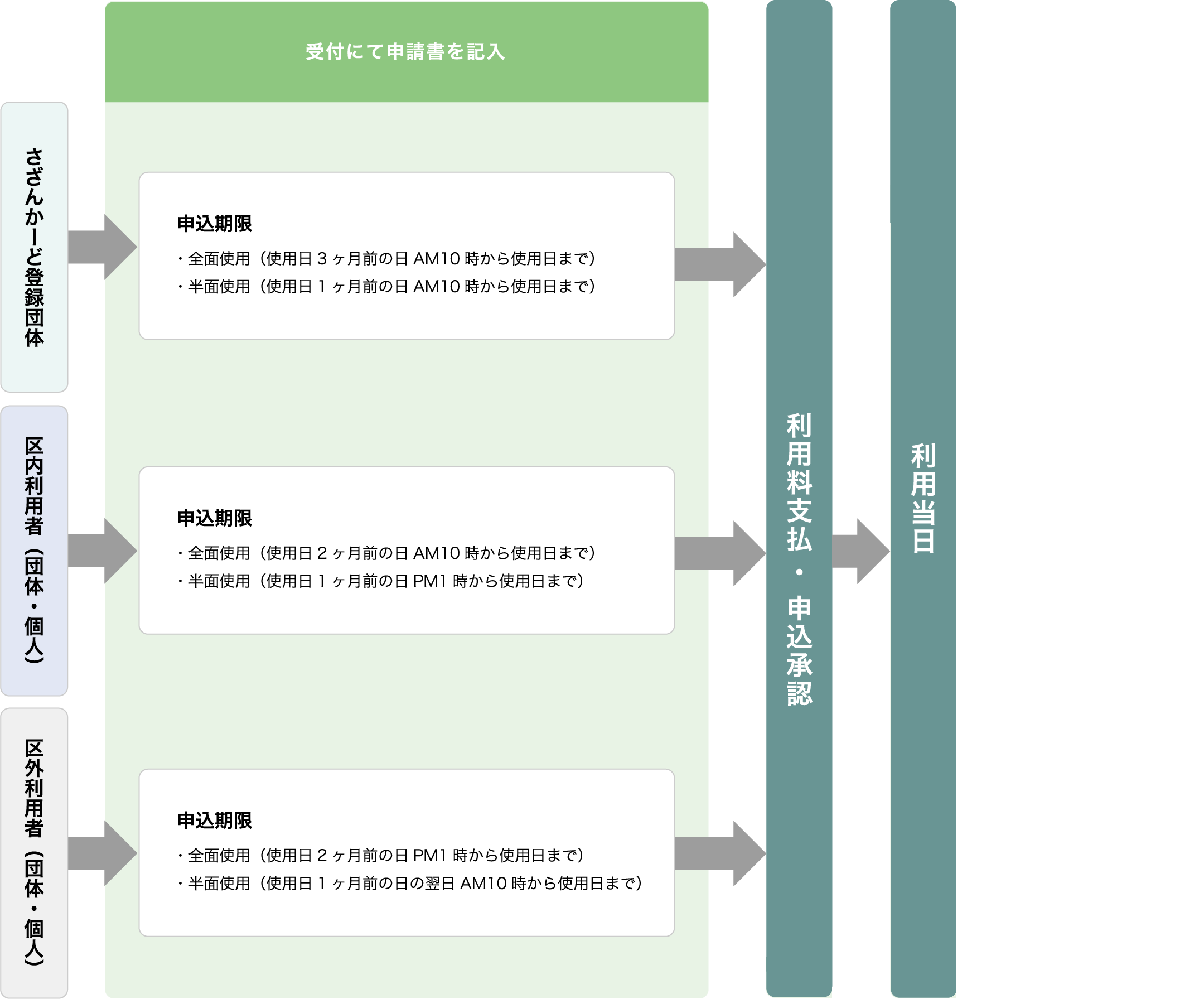 ご利用の流れ（集会利用）
